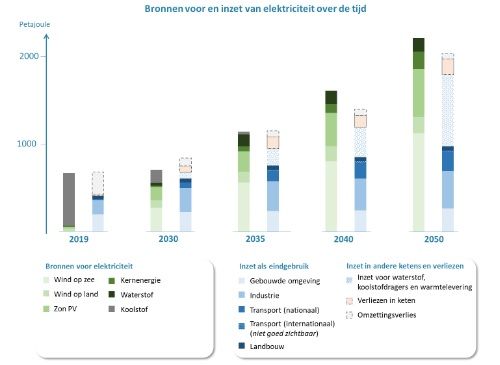 Warmte365 - Nationaal Plan Energiesysteem: ‘Genoeg Potentie Om Meerdere ...