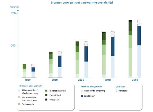 Warmte365 - Nationaal Plan Energiesysteem: ‘Genoeg Potentie Om Meerdere ...